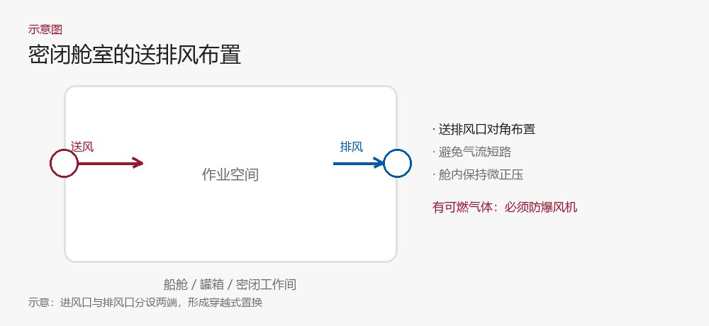 密闭舱室送排风布置示意