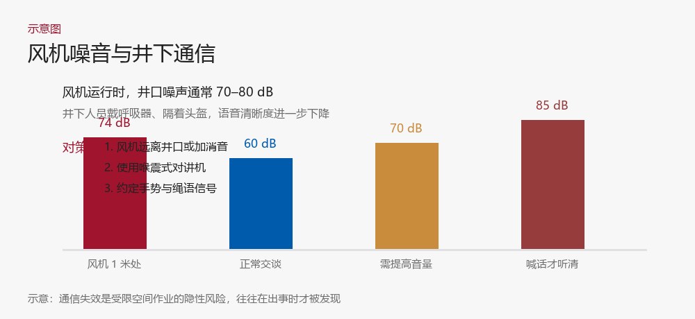 风机噪音与井下通信示意图