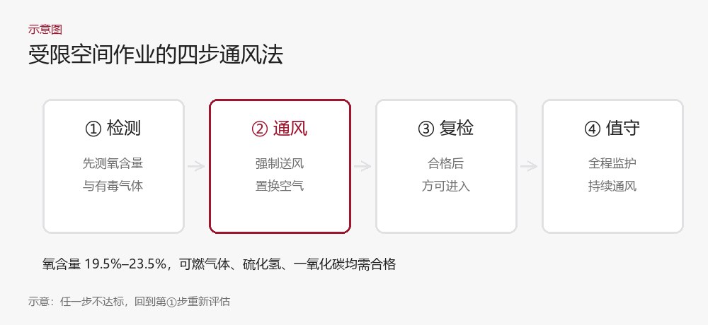 受限空间作业四步通风法示意