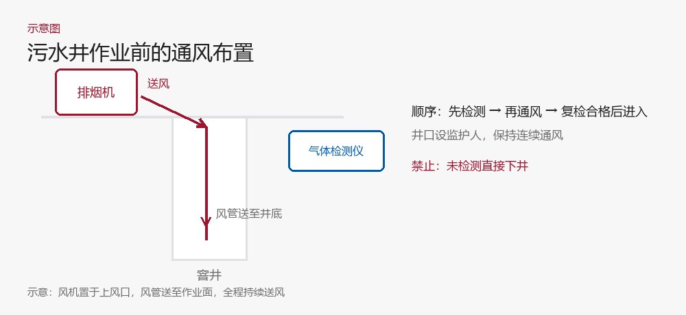 污水井作业前的通风布置示意