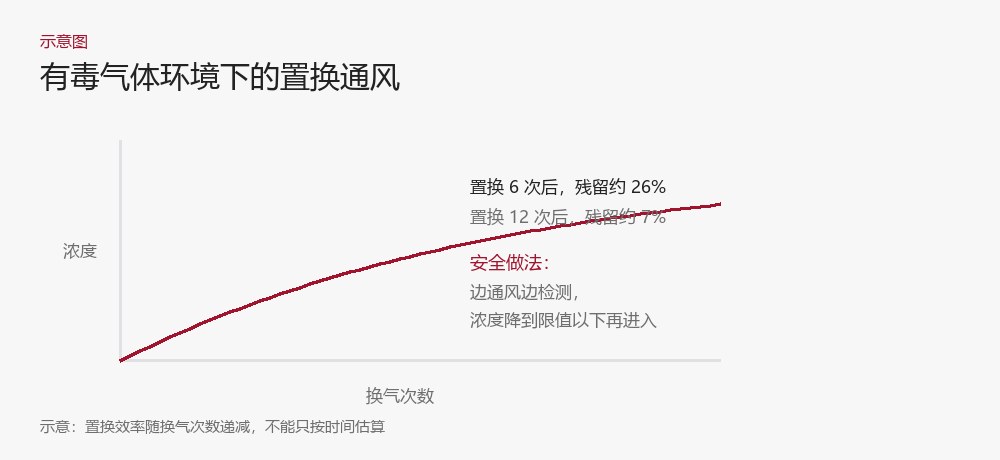 置换通风的浓度衰减曲线