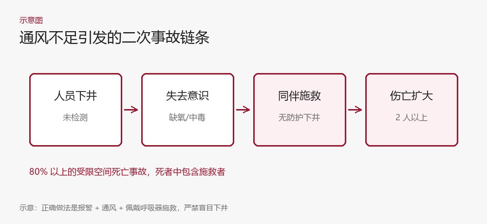 受限空间二次事故链条
