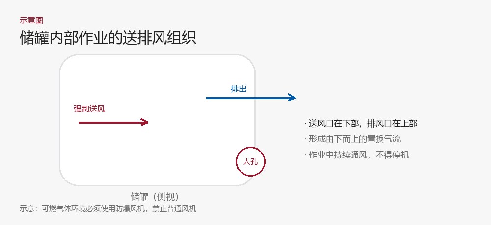储罐内部作业送排风组织示意