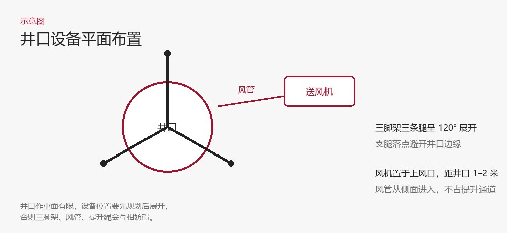 井口设备平面布置示意