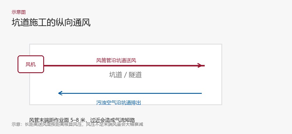 坑道纵向通风示意