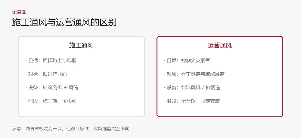 施工通风与运营通风对照