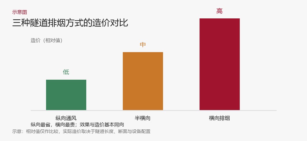 三种隧道排烟方式造价对比