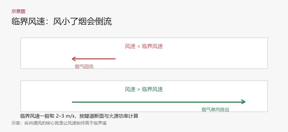 临界风速与烟气流向示意