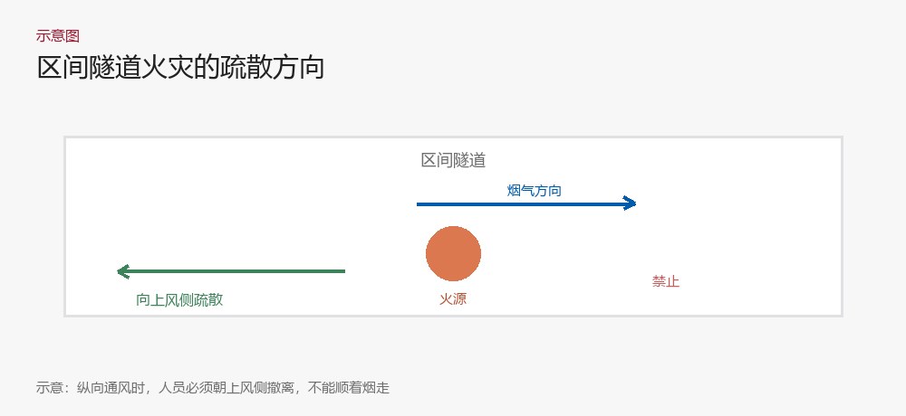 区间隧道火灾疏散方向示意