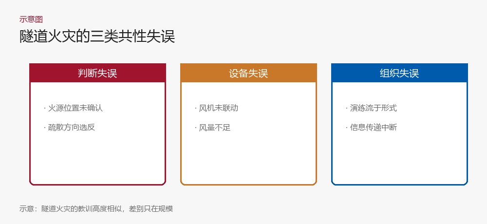 隧道火灾的三类共性失误