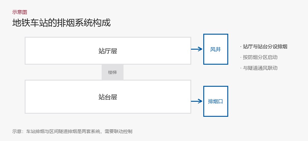 地铁车站排烟系统构成示意