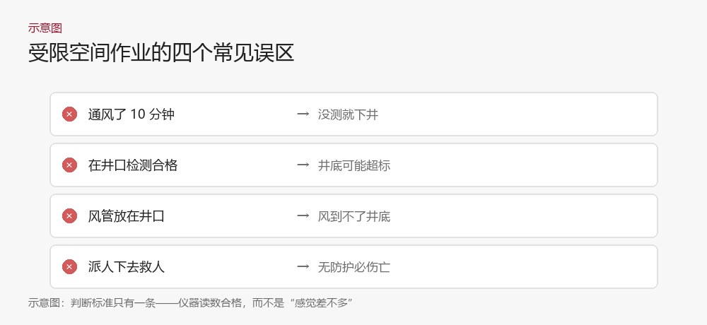 受限空间作业四个常见误区示意