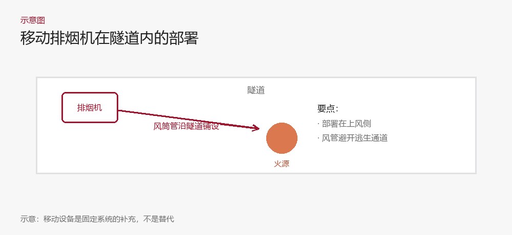移动排烟机在隧道内的部署