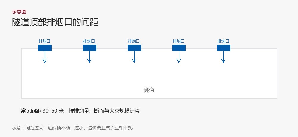 隧道顶部排烟口间距示意