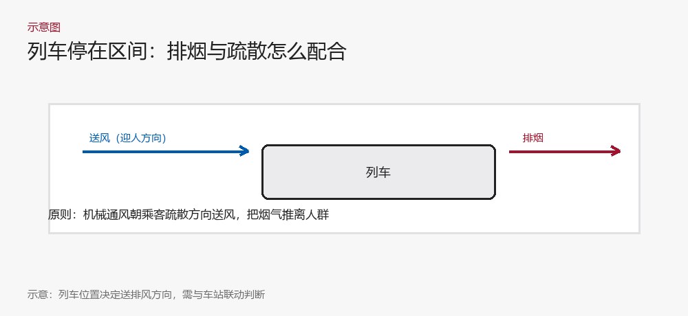 列车区间停车的送排风配合