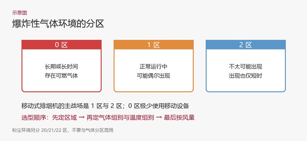 爆炸性气体环境分区示意图