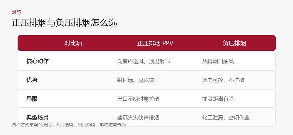 正压排烟与负压排烟对照表