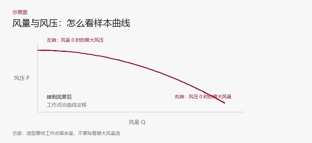 风机风量-风压曲线示意