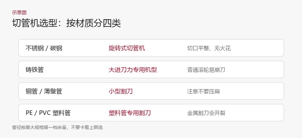 切管机按材质选型示意图