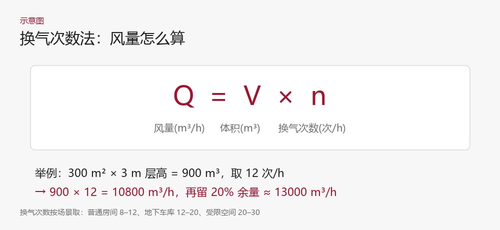 换气次数法计算风量示意图