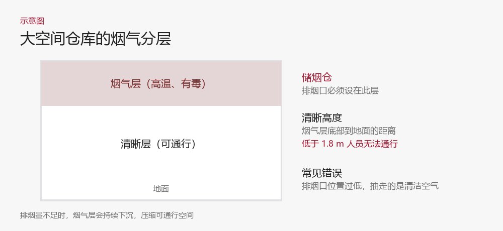 大空间仓库烟气分层示意图