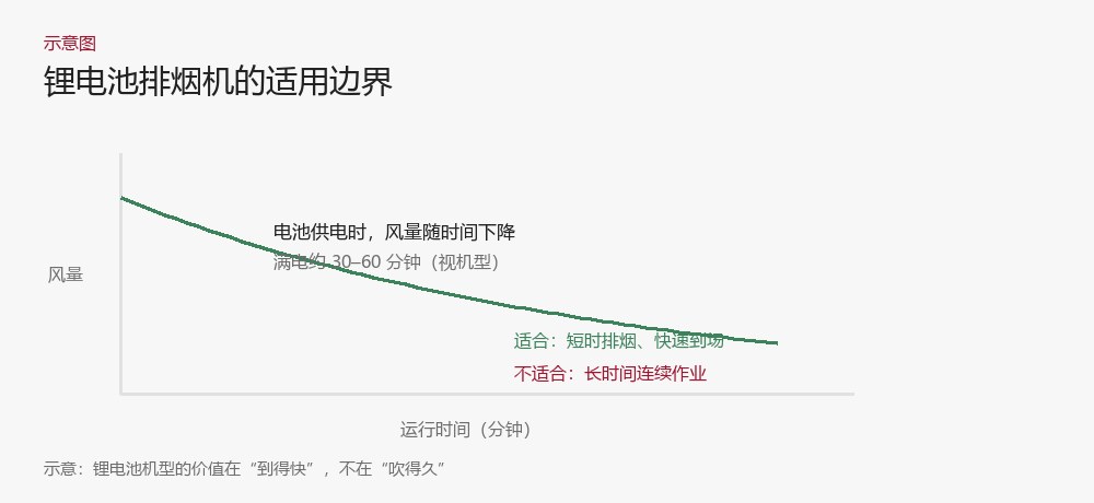 锂电池排烟机风量衰减示意