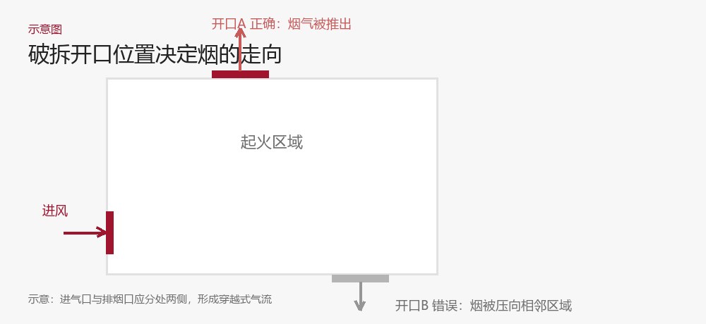 破拆开口位置与气流方向示意图