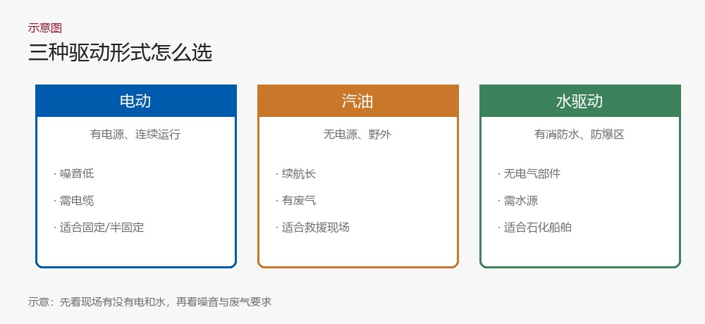 三种驱动形式对比