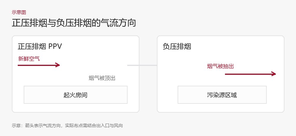 正压排烟与负压排烟的气流方向示意图