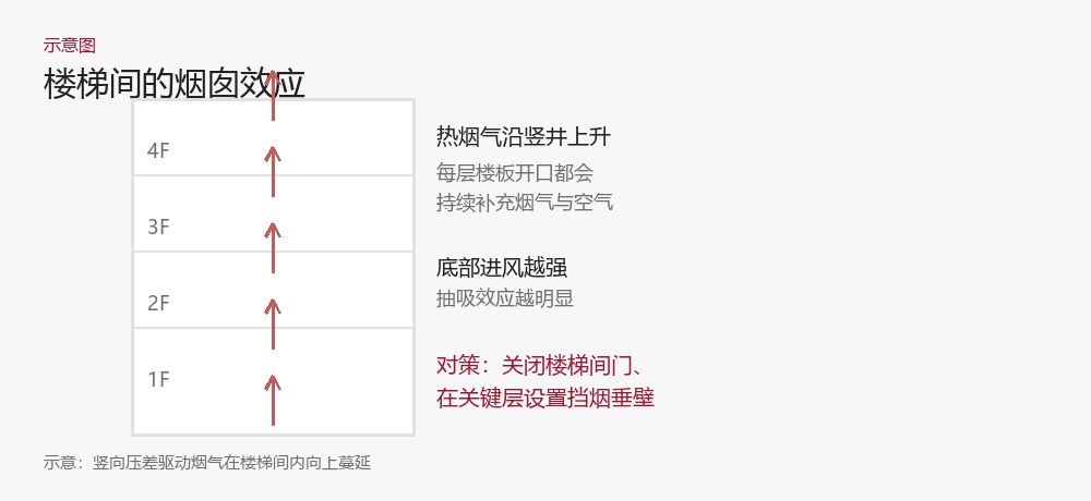 楼梯间烟囱效应示意图