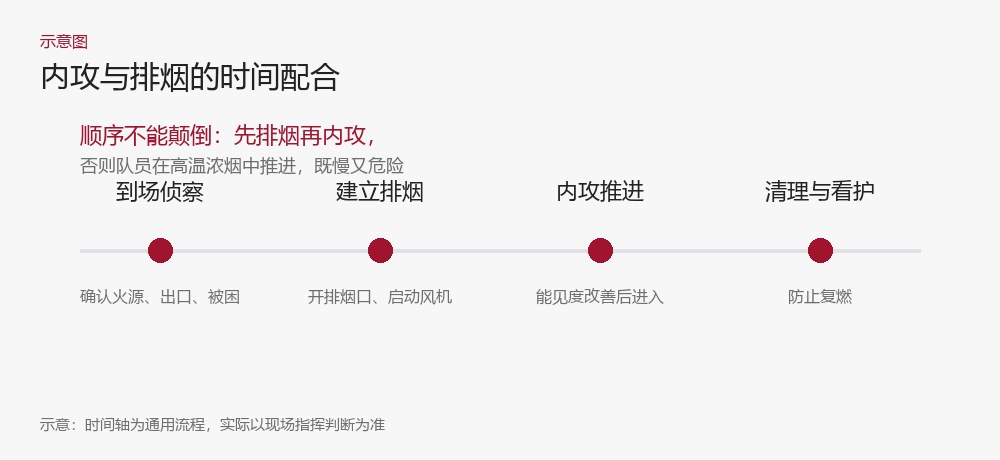 内攻与排烟的时间配合示意图