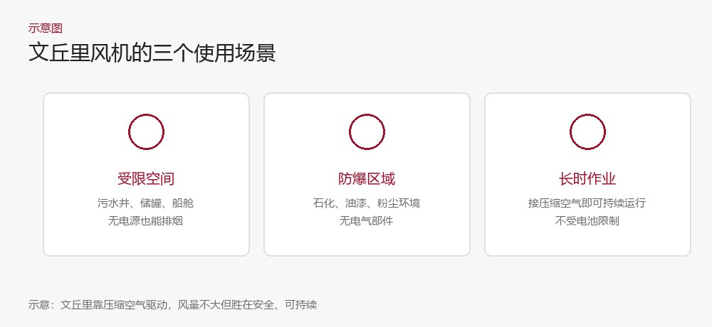 文丘里风机的三个使用场景