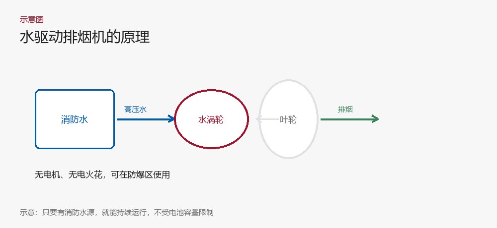 水驱动排烟机原理示意